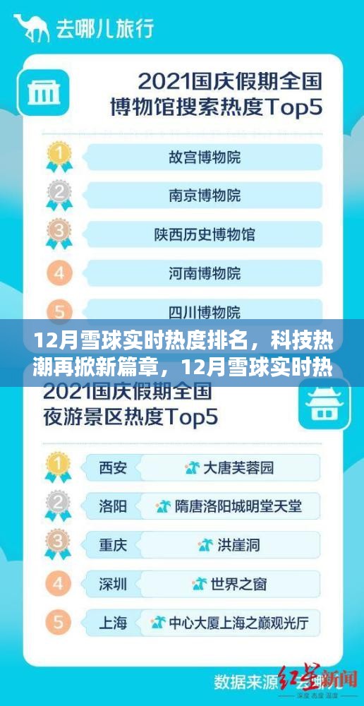 科技熱潮再掀新篇章，12月雪球?qū)崟r(shí)熱度排名引領(lǐng)智能生活新時(shí)代