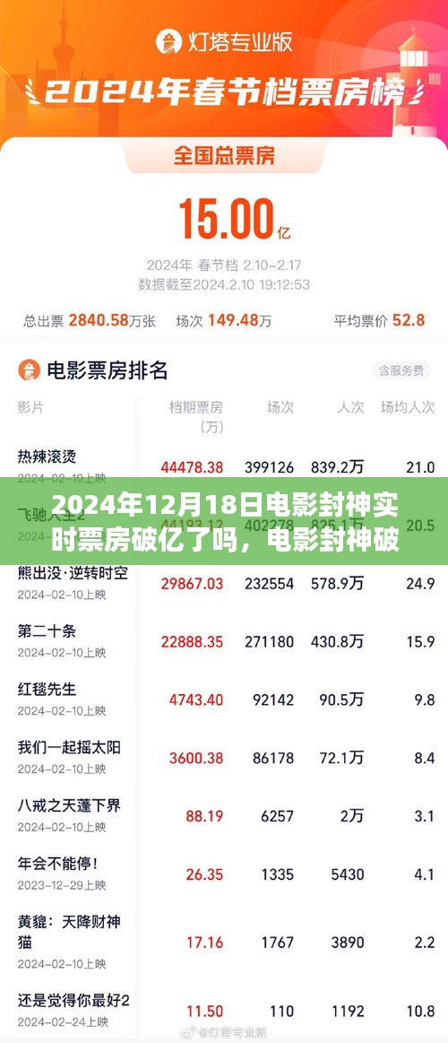 電影封神破億日，友情與期待的溫馨影院之旅，實(shí)時(shí)票房破億揭秘！