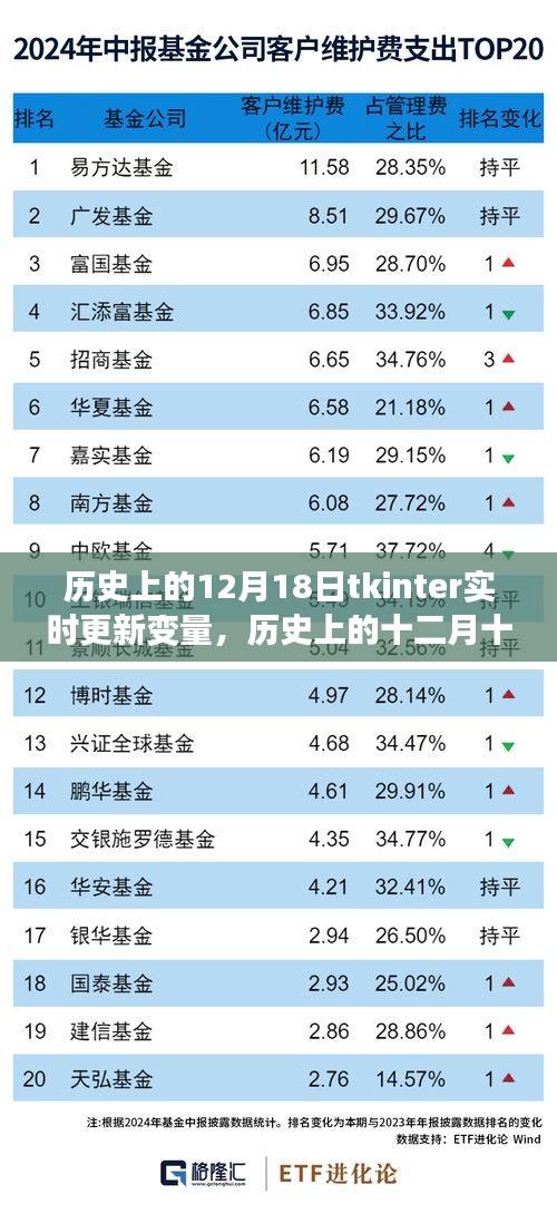 Tkinter實(shí)時(shí)更新變量探索之旅，歷史視角的十二月十八日