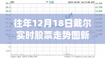 新浪財經(jīng)解析，戴爾歷年12月18日股票走勢洞悉股市動態(tài)
