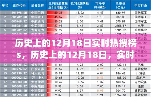 歷史上的12月18日，實(shí)時(shí)熱搜變遷與回顧