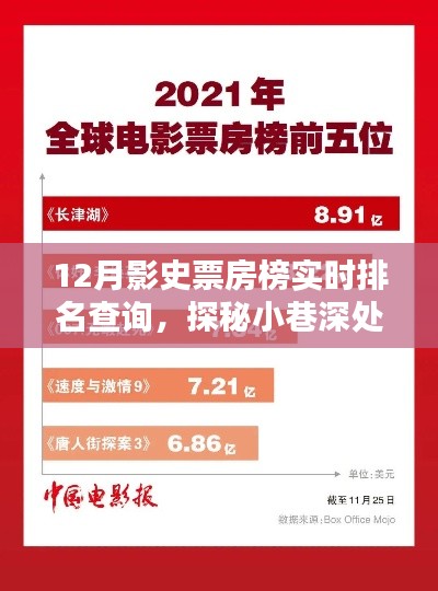 探秘電影寶藏，12月影史票房榜實(shí)時(shí)排名與小店深處的秘密