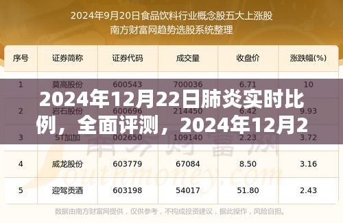 2024年12月22日肺炎實(shí)時比例監(jiān)測，全面評測與深度分析