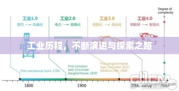 工業(yè)歷程，不斷演進(jìn)與探索之路