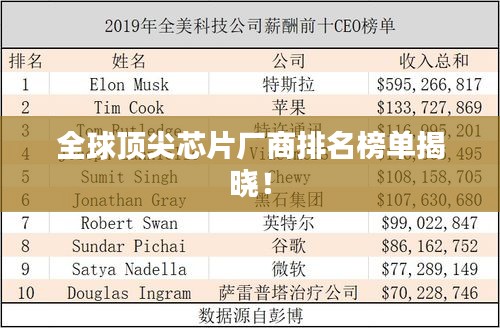 全球頂尖芯片廠商排名榜單揭曉！