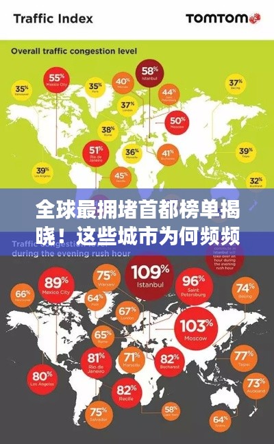 全球最擁堵首都榜單揭曉！這些城市為何頻頻上榜？