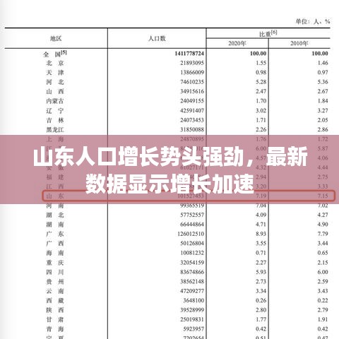 山東人口增長(zhǎng)勢(shì)頭強(qiáng)勁，最新數(shù)據(jù)顯示增長(zhǎng)加速