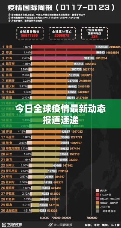 今日全球疫情最新動(dòng)態(tài)報(bào)道速遞