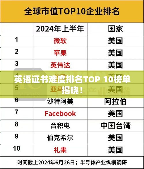 英語(yǔ)證書(shū)難度排名TOP 10榜單揭曉！