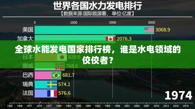 全球水能發(fā)電國家排行榜，誰是水電領(lǐng)域的佼佼者？