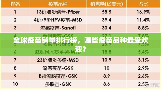 全球疫苗銷量排行榜，哪些疫苗品種最受歡迎？